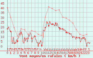 Courbe de la force du vent pour Calvi (2B)