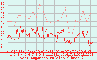 Courbe de la force du vent pour Biarritz (64)