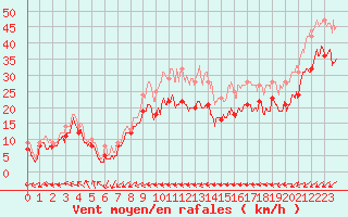 Courbe de la force du vent pour Porquerolles (83)