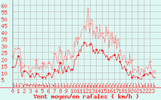 Courbe de la force du vent pour Beauvais (60)