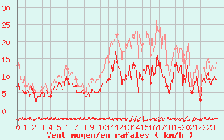 Courbe de la force du vent pour Saint-Dizier (52)