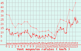 Courbe de la force du vent pour Mende - Chabrits (48)