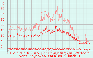 Courbe de la force du vent pour Angers-Beaucouz (49)