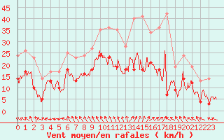 Courbe de la force du vent pour Niort (79)