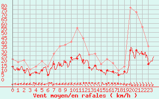 Courbe de la force du vent pour Carpentras (84)