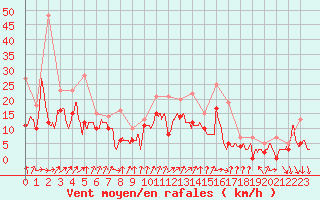 Courbe de la force du vent pour Dijon / Longvic (21)