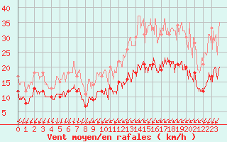 Courbe de la force du vent pour Evreux (27)
