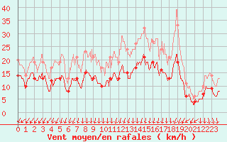 Courbe de la force du vent pour Cambrai / Epinoy (62)