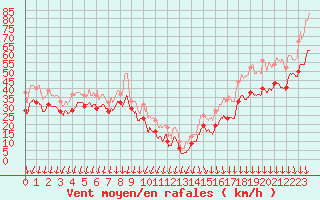 Courbe de la force du vent pour Mont-Aigoual (30)