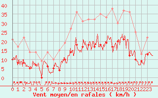 Courbe de la force du vent pour Reims-Prunay (51)