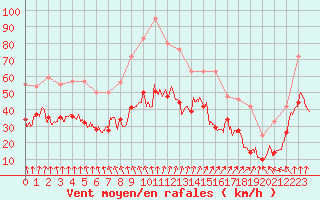 Courbe de la force du vent pour Ile d