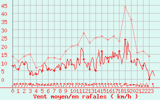 Courbe de la force du vent pour Beauvais (60)
