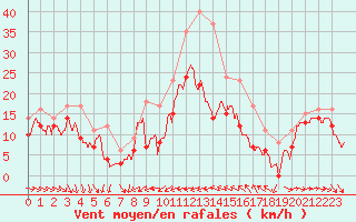 Courbe de la force du vent pour Porquerolles (83)