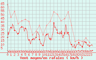 Courbe de la force du vent pour Bziers Cap d