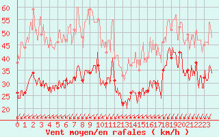 Courbe de la force du vent pour Ile de Groix (56)