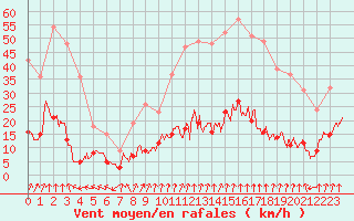 Courbe de la force du vent pour Biarritz (64)