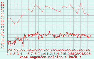 Courbe de la force du vent pour Cap de la Hve (76)