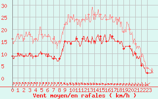 Courbe de la force du vent pour Ploudalmezeau (29)