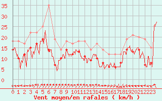 Courbe de la force du vent pour Cap de la Hague (50)