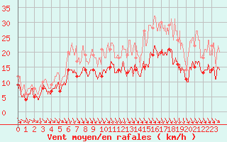 Courbe de la force du vent pour Roanne (42)