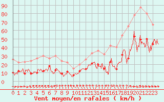 Courbe de la force du vent pour Cap de la Hve (76)