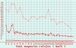 Courbe de la force du vent pour Chteau-Chinon (58)