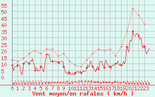 Courbe de la force du vent pour Ste (34)