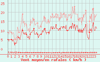 Courbe de la force du vent pour Toulouse-Francazal (31)
