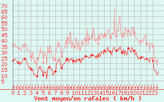 Courbe de la force du vent pour Beauvais (60)