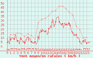 Courbe de la force du vent pour Calvi (2B)