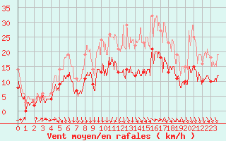 Courbe de la force du vent pour Blois (41)