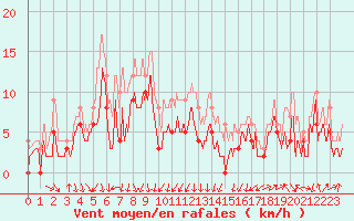 Courbe de la force du vent pour Clermont-Ferrand (63)