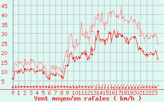 Courbe de la force du vent pour Le Havre - Octeville (76)