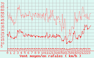 Courbe de la force du vent pour Cap de la Hve (76)