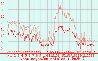 Courbe de la force du vent pour Formigures (66)