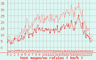 Courbe de la force du vent pour Evreux (27)
