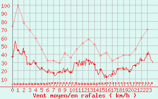 Courbe de la force du vent pour Rennes (35)