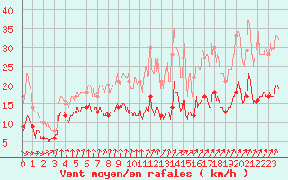 Courbe de la force du vent pour Ploumanac