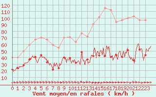 Courbe de la force du vent pour Cap Corse (2B)