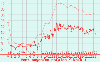 Courbe de la force du vent pour Rodez (12)