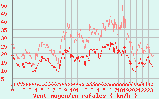 Courbe de la force du vent pour Nancy - Ochey (54)
