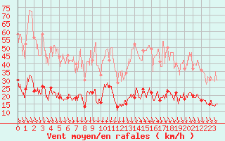 Courbe de la force du vent pour La Grand-Combe (30)