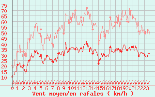 Courbe de la force du vent pour Cap Pertusato (2A)