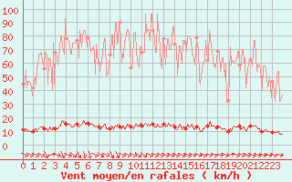 Courbe de la force du vent pour Chamonix - Aiguille du Midi (74)