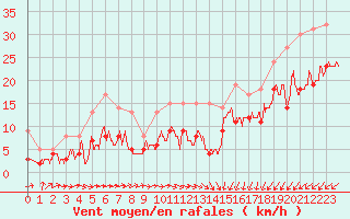 Courbe de la force du vent pour Metz (57)