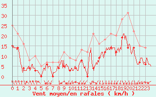 Courbe de la force du vent pour Valence (26)