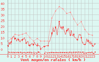 Courbe de la force du vent pour Agen (47)