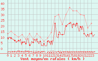 Courbe de la force du vent pour Rochefort Saint-Agnant (17)