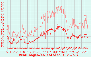 Courbe de la force du vent pour Avignon (84)