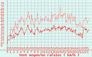 Courbe de la force du vent pour Toulouse-Blagnac (31)